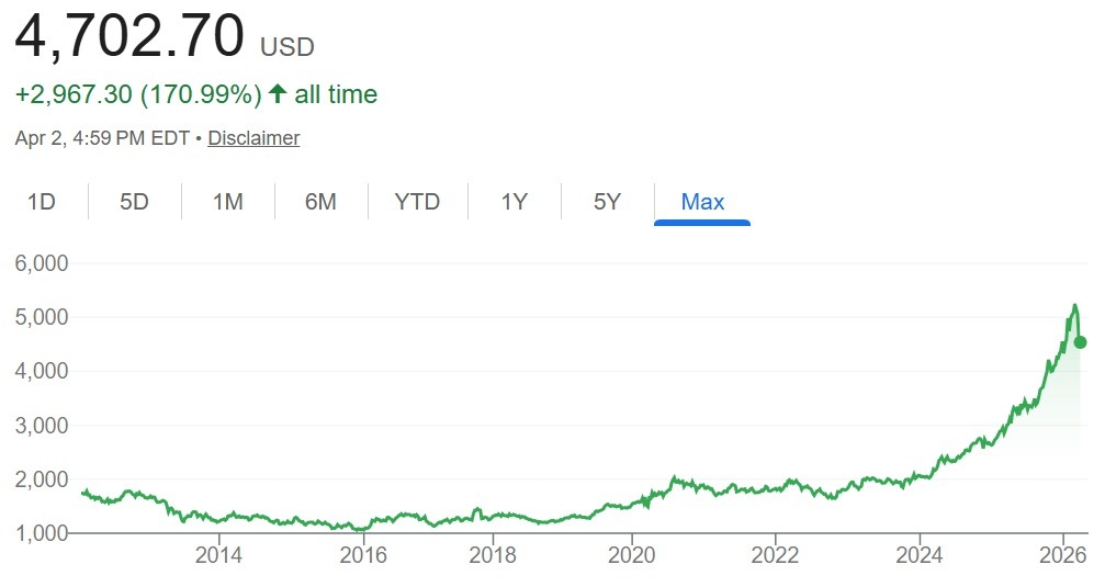gold price chart